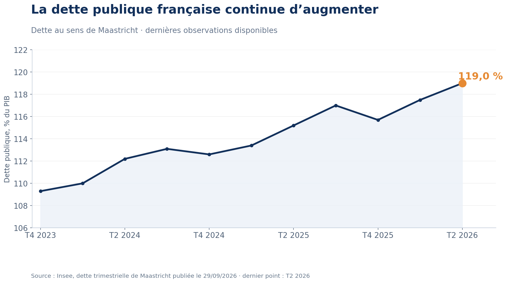 Dette publique française à 119 pour cent du PIB au deuxième trimestre 2026