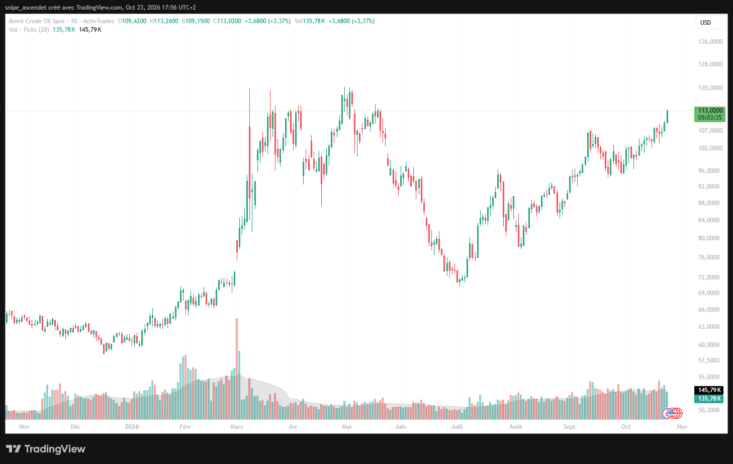 Brent spot ActivTrades sur un graphique quotidien TradingView de novembre 2025 à octobre 2026, prix affiché 113,02 dollars le 23 octobre 2026 à 17 h 56