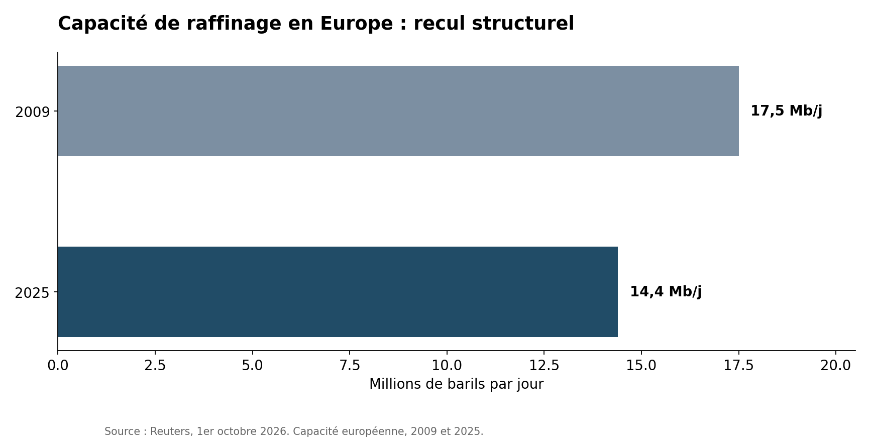 Capacité de raffinage européenne de 17,5 millions de barils par jour en 2009 à 14,4 millions en 2025