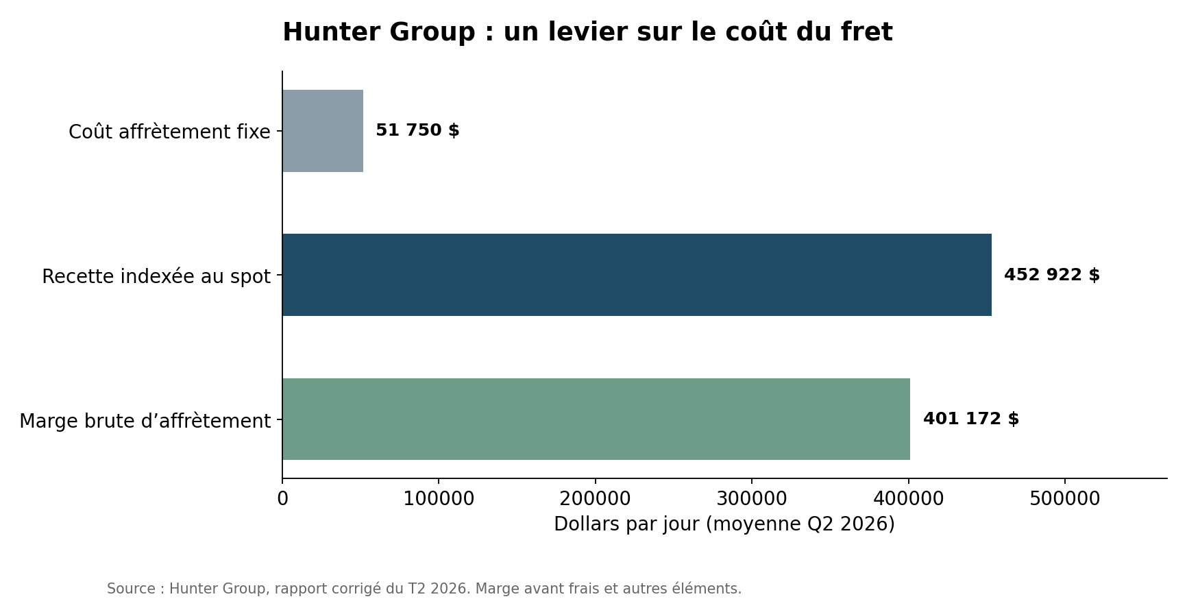 Hunter Group deuxième trimestre 2026 : tarif spot de 452 922 dollars par jour, coût fixe de 51 750 dollars et marge de 401 172 dollars