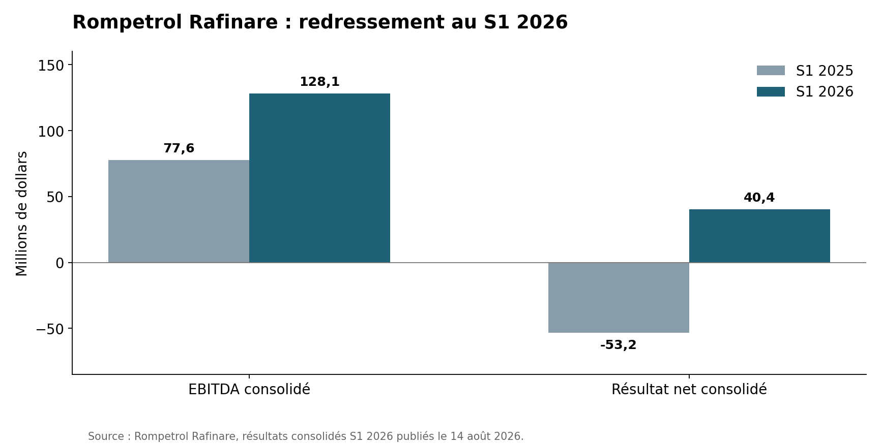 Rompetrol Rafinare : EBITDA consolidé de 77,6 à 128,1 millions de dollars et résultat net de moins 53,2 à plus 40,4 millions au premier semestre 2026