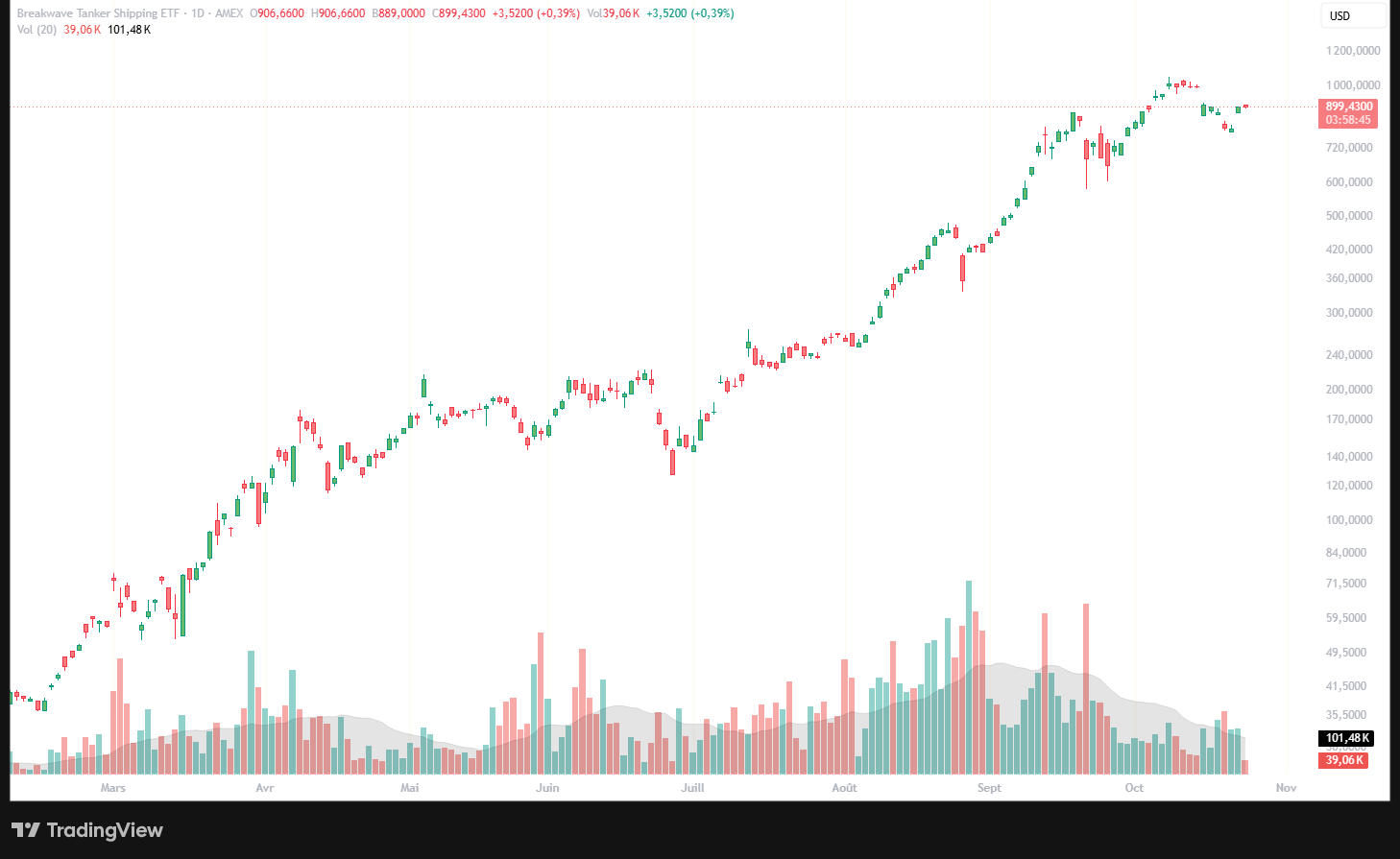 Graphique journalier TradingView du Breakwave Tanker Shipping ETF BWET au 23 octobre 2026, montrant son sommet d'octobre puis sa consolidation vers 899 dollars